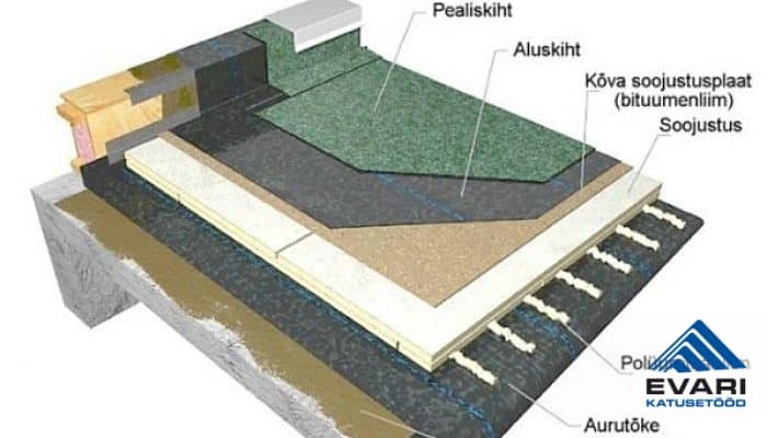 Lamekatuse katusekonstruktsioon